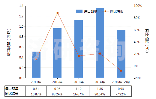 2011-2015年9月中國妥爾油脂肪酸(HS38231300)進(jìn)口量及增速統(tǒng)計